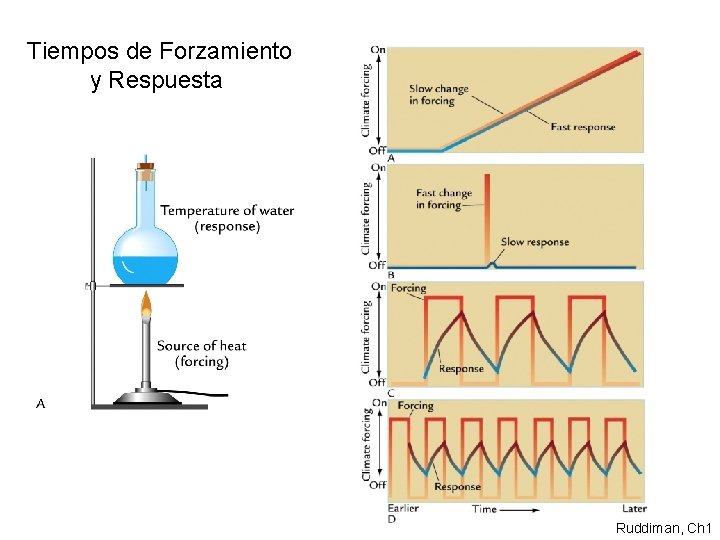 Tiempos de Forzamiento y Respuesta Ruddiman, Ch 1 