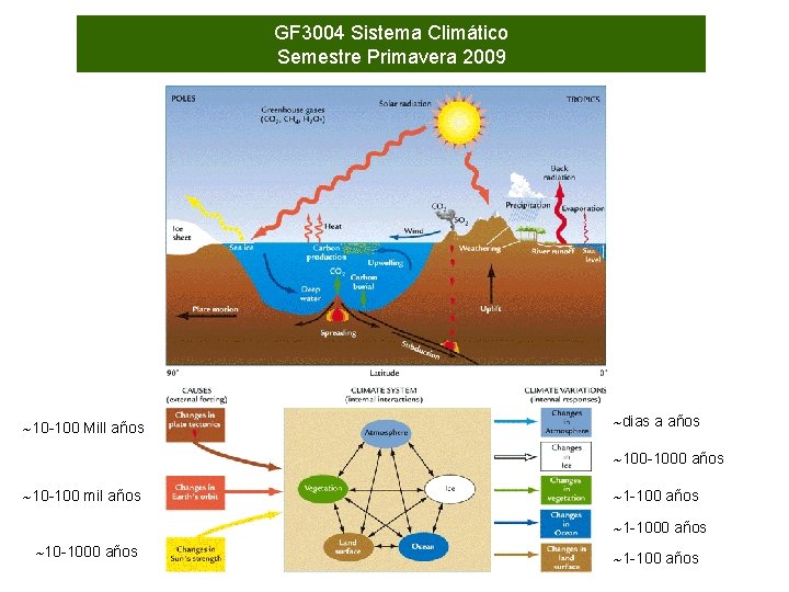 GF 3004 Sistema Climático Semestre Primavera 2009 10 -100 Mill años dias a años