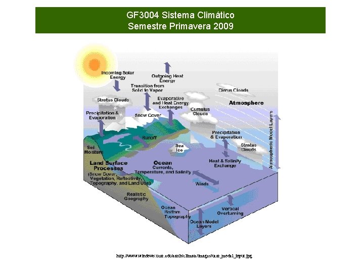 GF 3004 Sistema Climático Semestre Primavera 2009 http: //www. windows. ucar. edu/earth/climate/images/ucar_model_input. jpg 