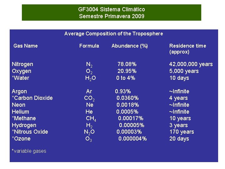 GF 3004 Sistema Climático Semestre Primavera 2009 Average Composition of the Troposphere Gas Name