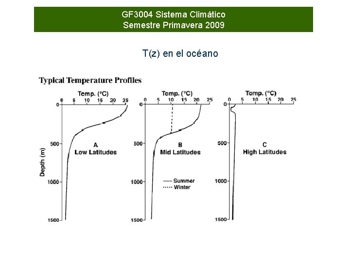 GF 3004 Sistema Climático Semestre Primavera 2009 T(z) en el océano 