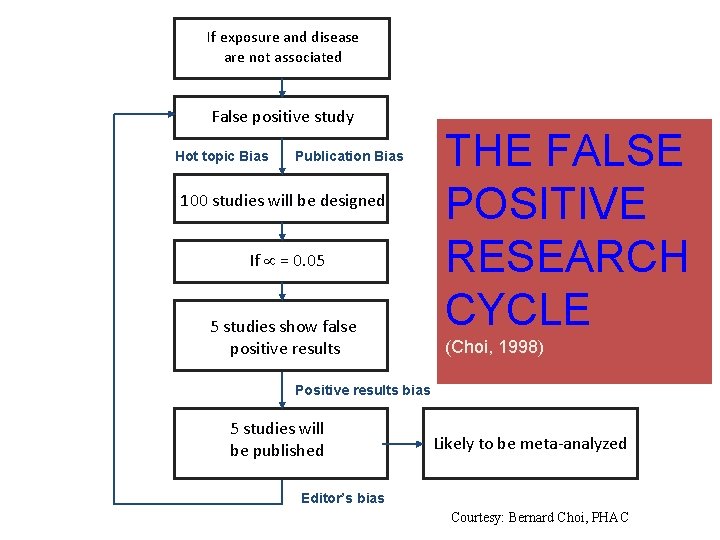 If exposure and disease are not associated False positive study Hot topic Bias Publication