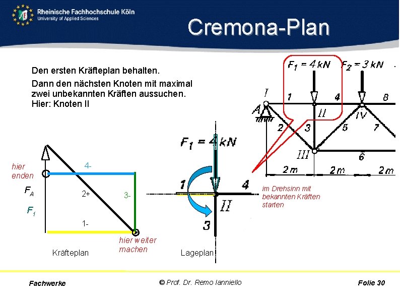 Cremona Plan Den ersten Kräfteplan behalten. Dann den nächsten Knoten mit maximal zwei unbekannten