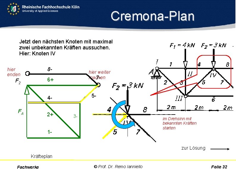 Cremona Plan Jetzt den nächsten Knoten mit maximal zwei unbekannten Kräften aussuchen. Hier: Knoten