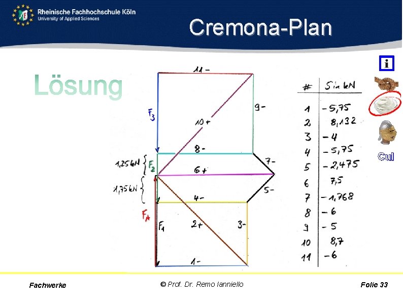 Cremona Plan Cul Fachwerke © Prof. Dr. Remo Ianniello Folie 33 