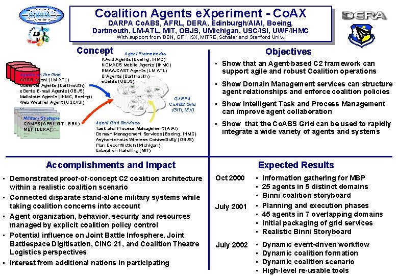 Coalition Agents e. Xperiment - Co. AX DARPA Co. ABS, AFRL, DERA, Edinburgh/AIAI, Boeing,