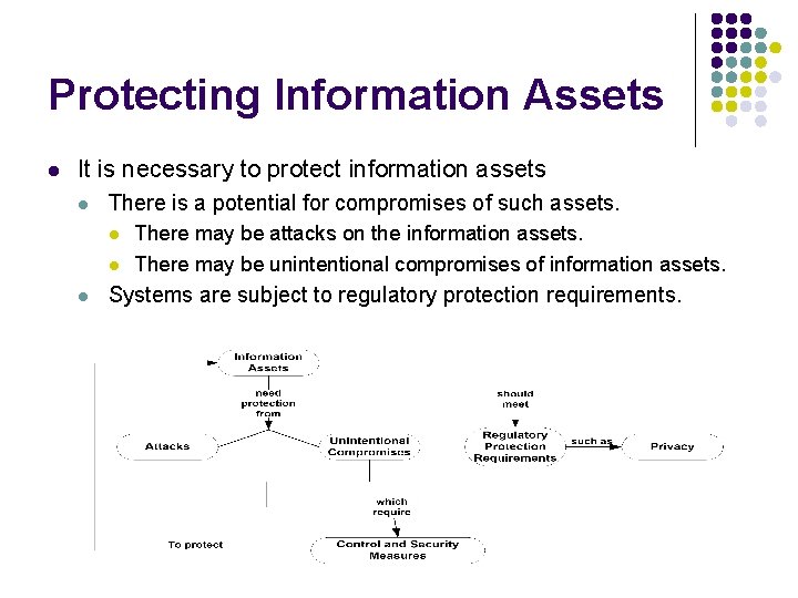 Protecting Information Assets l It is necessary to protect information assets l There is