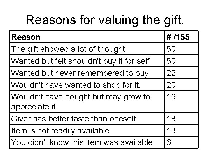 Reasons for valuing the gift. Reason The gift showed a lot of thought Wanted