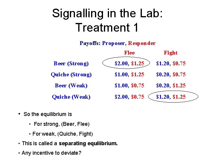 Signalling in the Lab: Treatment 1 Payoffs: Proposer, Responder Flee Fight Beer (Strong) $2.