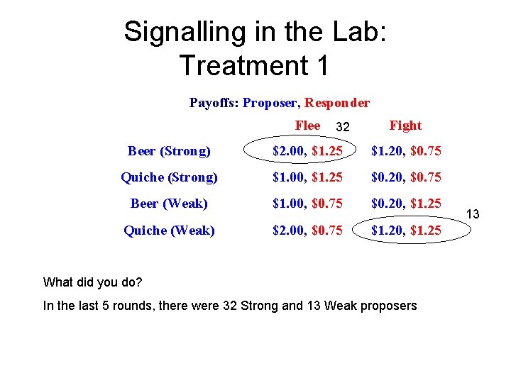 Signalling in the Lab: Treatment 1 Payoffs: Proposer, Responder Flee 32 Fight Beer (Strong)