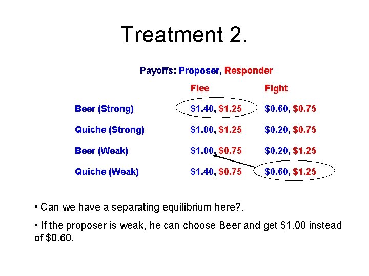 Treatment 2. Payoffs: Proposer, Responder Flee Fight Beer (Strong) $1. 40, $1. 25 $0.