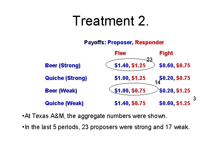 Treatment 2. Payoffs: Proposer, Responder Flee Beer (Strong) $1. 40, $1. 25 Quiche (Strong)