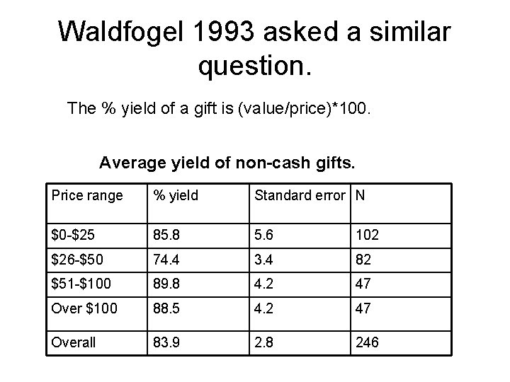 Waldfogel 1993 asked a similar question. The % yield of a gift is (value/price)*100.