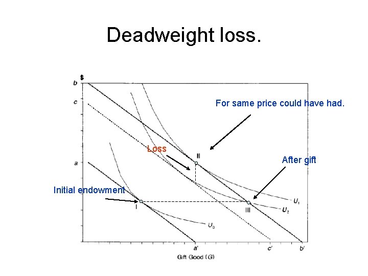 Deadweight loss. For same price could have had. Loss After gift Initial endowment 