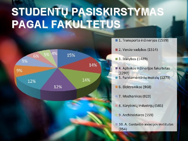 STUDENTŲ PASISKIRSTYMAS PAGAL FAKULTETUS 