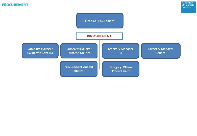 PROCUREMENT Head of Procurement PROCUREMENT Category Manager Corporate Services Category Manager Estates/Facilities Category Manager