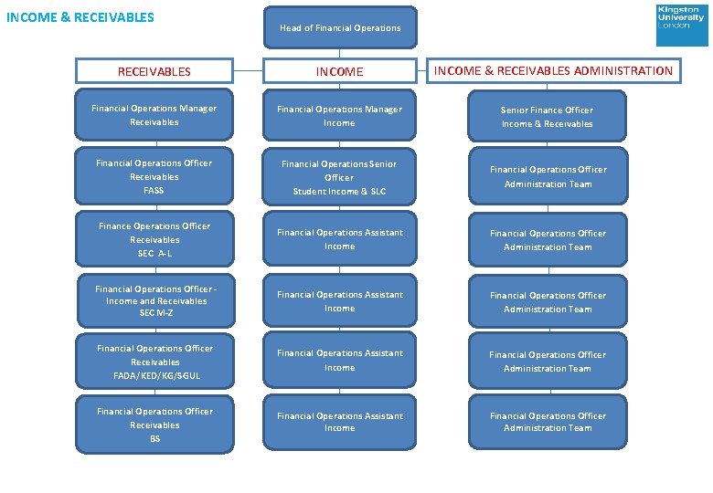 INCOME & RECEIVABLES Head of Financial Operations INCOME & RECEIVABLES ADMINISTRATION RECEIVABLES INCOME Financial