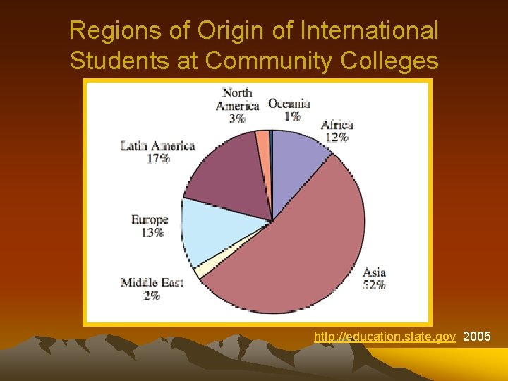 Regions of Origin of International Students at Community Colleges http: //education. state. gov 2005