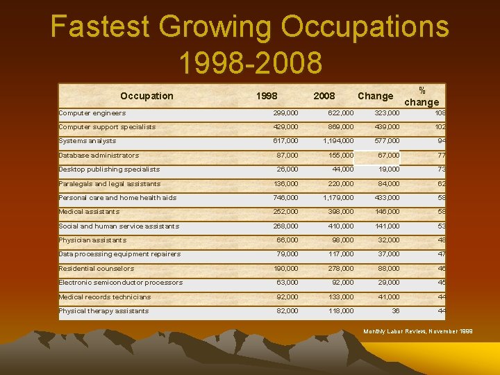 Fastest Growing Occupations 1998 -2008 Occupation 1998 2008 Change % change Computer engineers 299,