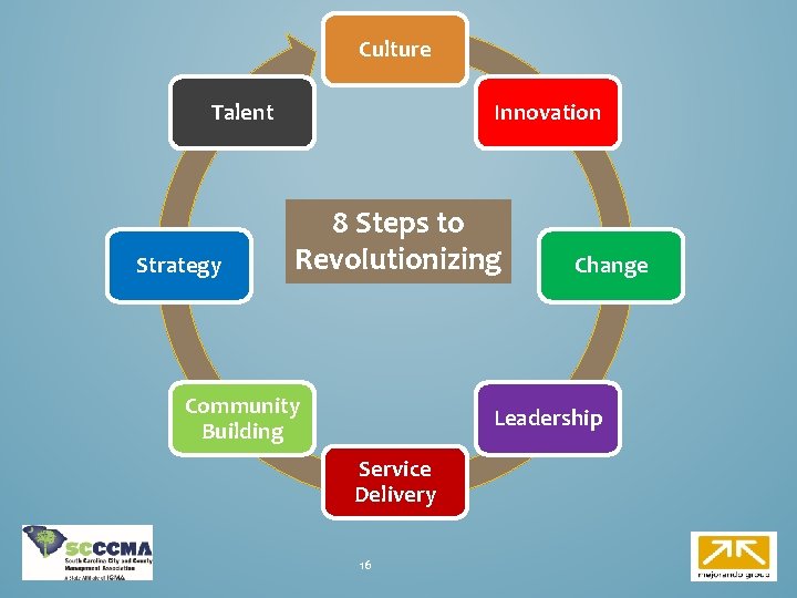 Culture Talent Strategy Innovation 8 Steps to Revolutionizing Community Building Change Leadership Service Delivery