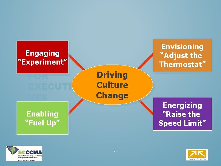 FOUR Engaging KEY “Experiment” ROLES FOR EXECUTI VES Envisioning “Adjust the Thermostat” Driving Culture