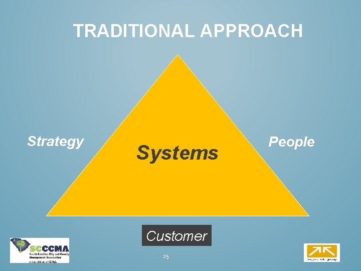 TRADITIONAL APPROACH Strategy Systems Customer 25 People 