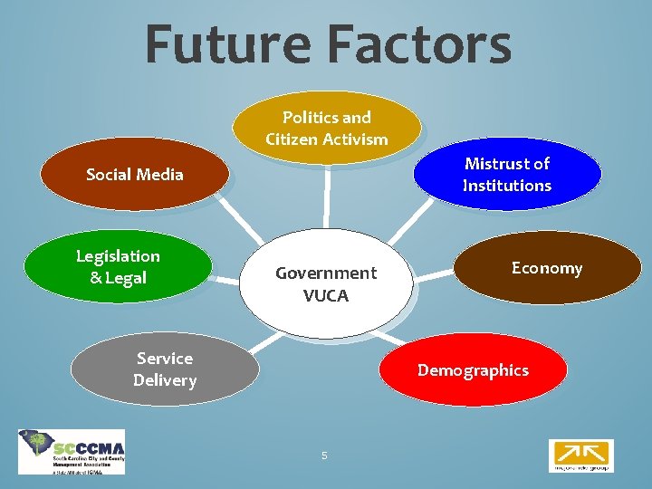 Future Factors Politics and Citizen Activism Mistrust of Institutions Social Media Legislation & Legal