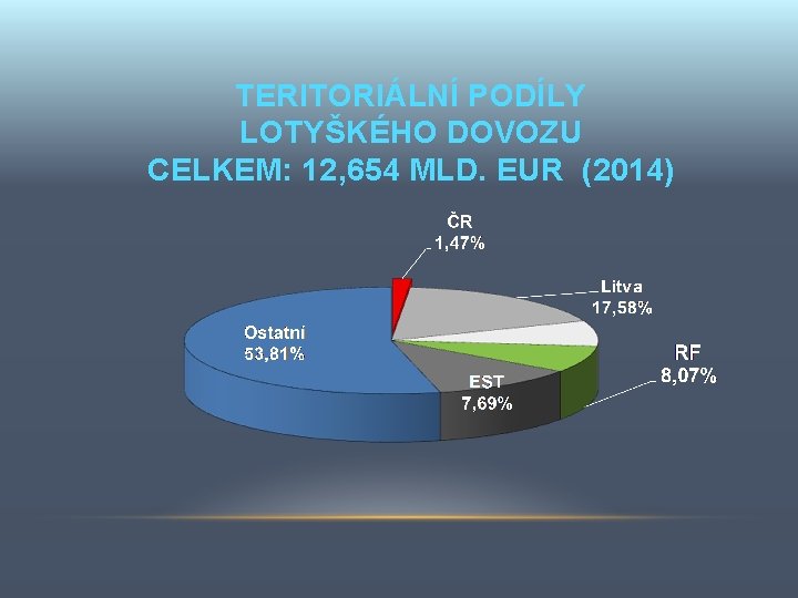 TERITORIÁLNÍ PODÍLY LOTYŠKÉHO DOVOZU CELKEM: 12, 654 MLD. EUR (2014) 