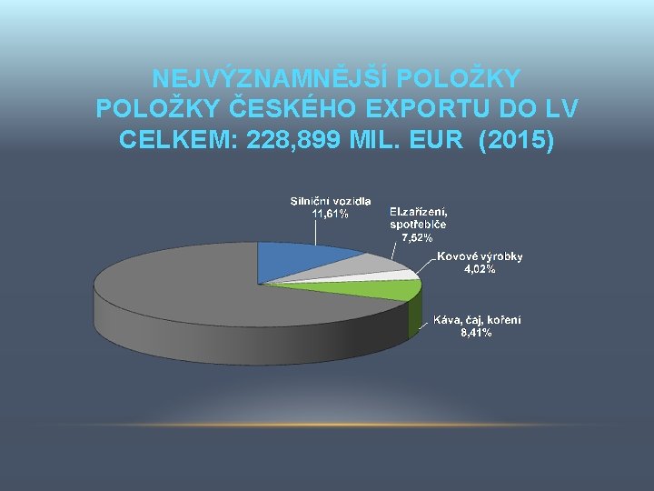 NEJVÝZNAMNĚJŠÍ POLOŽKY ČESKÉHO EXPORTU DO LV CELKEM: 228, 899 MIL. EUR (2015) 