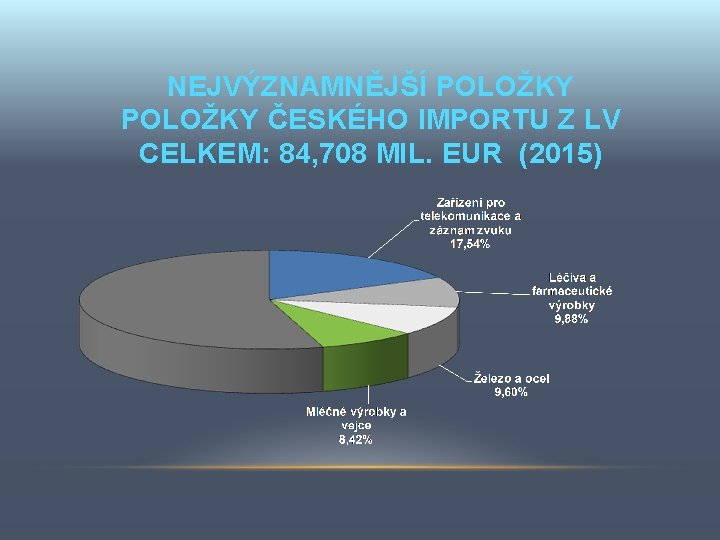 NEJVÝZNAMNĚJŠÍ POLOŽKY ČESKÉHO IMPORTU Z LV CELKEM: 84, 708 MIL. EUR (2015) 