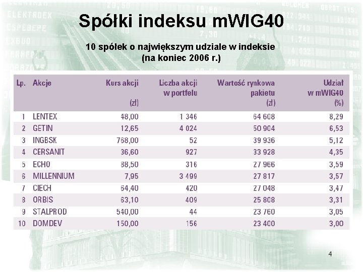 Spółki indeksu m. WIG 40 10 spółek o największym udziale w indeksie (na koniec