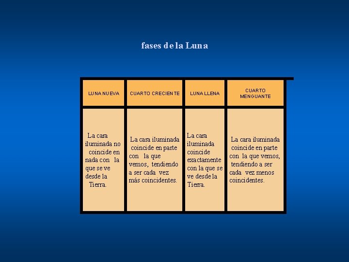 fases de la Luna LUNA NUEVA CUARTO CRECIENTE LUNA LLENA CUARTO MENGUANTE La cara