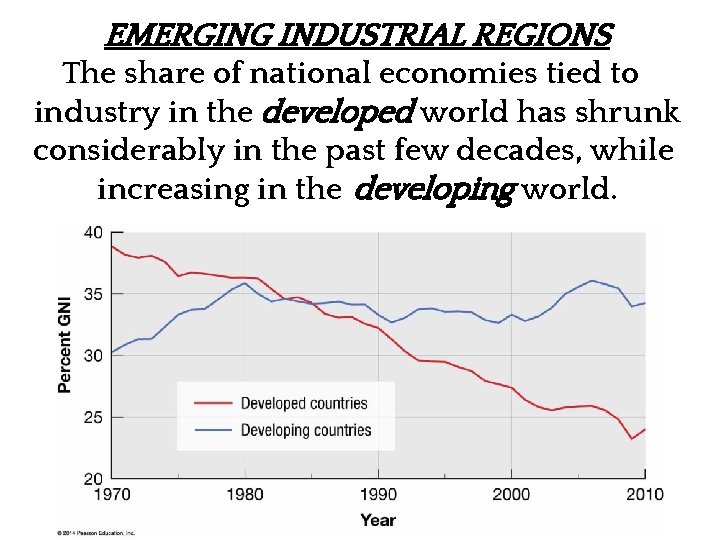 EMERGING INDUSTRIAL REGIONS The share of national economies tied to industry in the developed