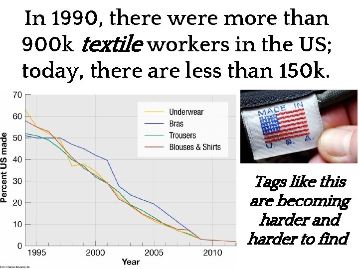 In 1990, there were more than 900 k textile workers in the US; today,