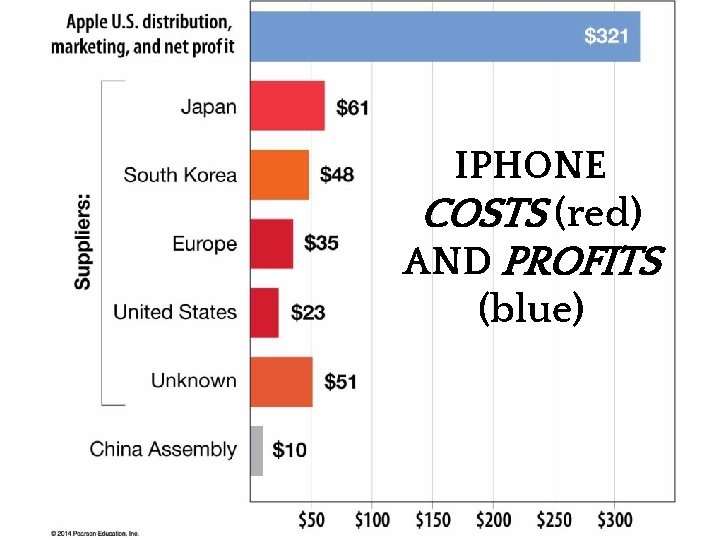 IPHONE COSTS (red) AND PROFITS (blue) 