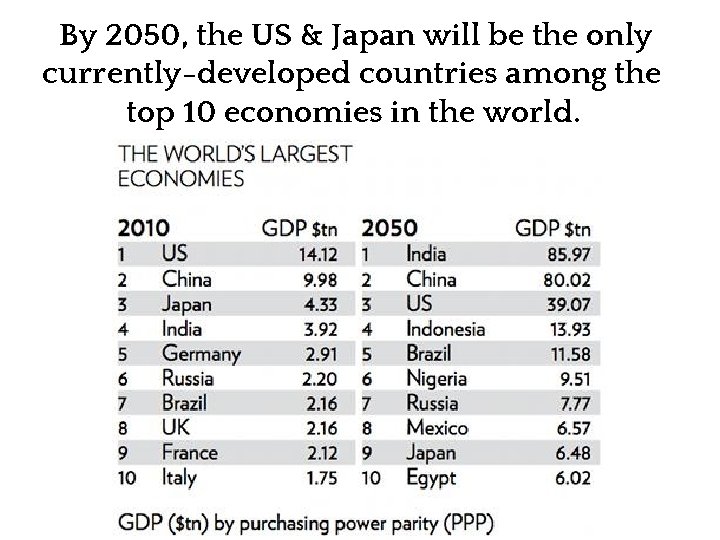 By 2050, the US & Japan will be the only currently-developed countries among the