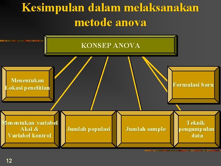 Kesimpulan dalam melaksanakan metode anova KONSEP ANOVA Menentukan Lokasi penelitian Menentukan variabel Aksi &