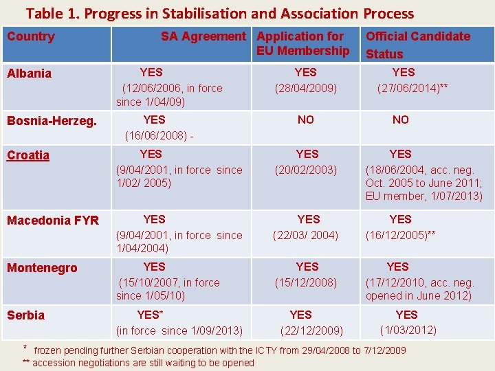 Table 1. Progress in Stabilisation and Association Process Country Albania Bosnia-Herzeg. SA Agreement Application