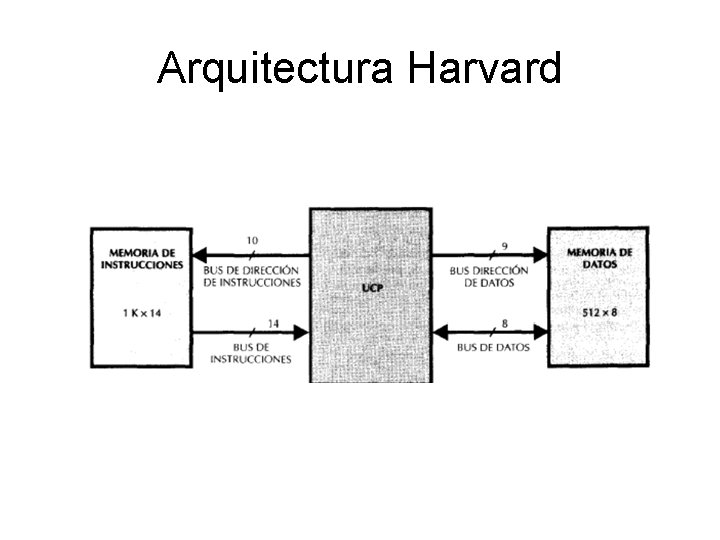 Arquitectura Harvard Arquitectura Harvard