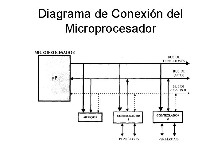 Diagrama de Conexión del Microprocesador Diagrama de Conexión del Microprocesador