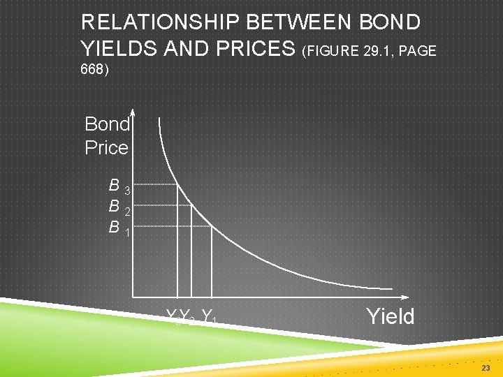 RELATIONSHIP BETWEEN BOND YIELDS AND PRICES (FIGURE 29. 1, PAGE 668) Bond Price B