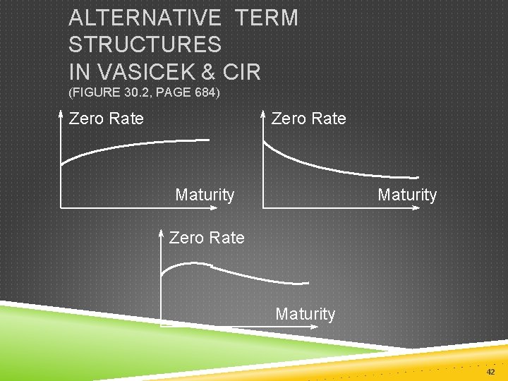 ALTERNATIVE TERM STRUCTURES IN VASICEK & CIR (FIGURE 30. 2, PAGE 684) Zero Rate