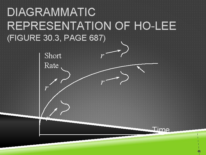 DIAGRAMMATIC REPRESENTATION OF HO-LEE (FIGURE 30. 3, PAGE 687) Short Rate r r Time