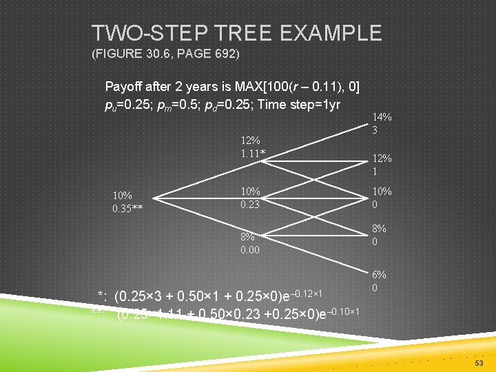 TWO-STEP TREE EXAMPLE (FIGURE 30. 6, PAGE 692) Payoff after 2 years is MAX[100(r