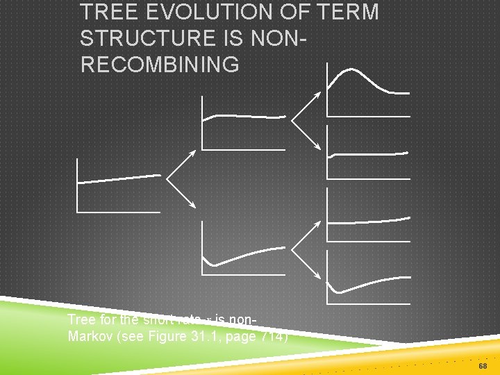 TREE EVOLUTION OF TERM STRUCTURE IS NONRECOMBINING Tree for the short rate r is