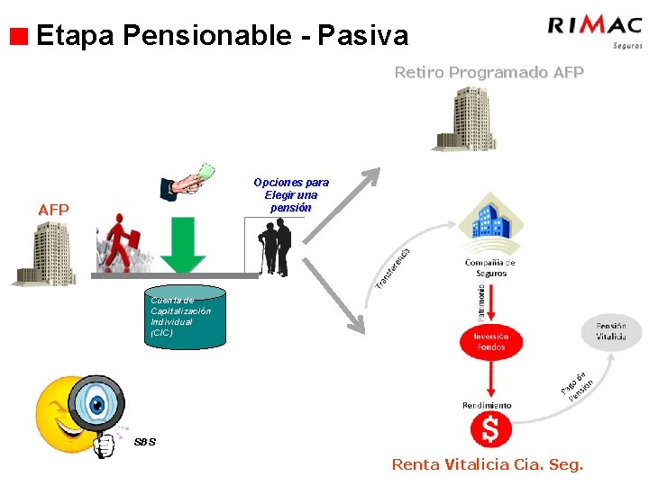 Etapa Pensionable - Pasiva Retiro Programado AFP Opciones para Elegir una pensión AFP Cuenta