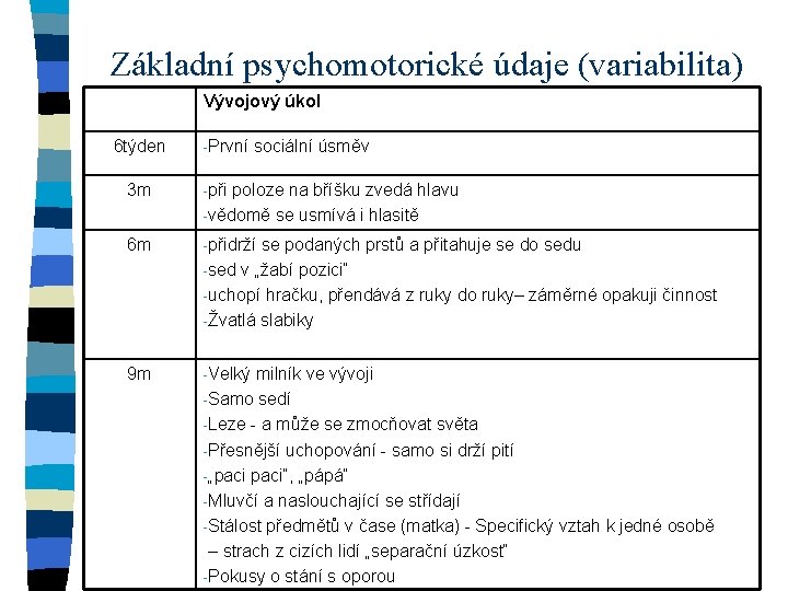 Základní psychomotorické údaje (variabilita) Vývojový úkol 6 týden -První sociální úsměv 3 m -při