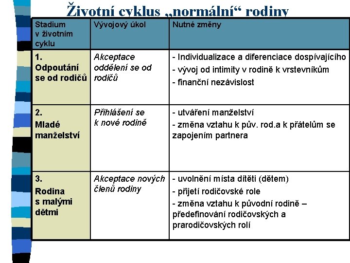 Životní cyklus „normální“ rodiny Stadium v životním cyklu Vývojový úkol Nutné změny 1. Akceptace