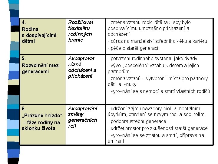 4. Rodina s dospívajícími dětmi Rozšiřovat flexibilitu rodinných hranic - změna vztahu rodič-dítě tak,