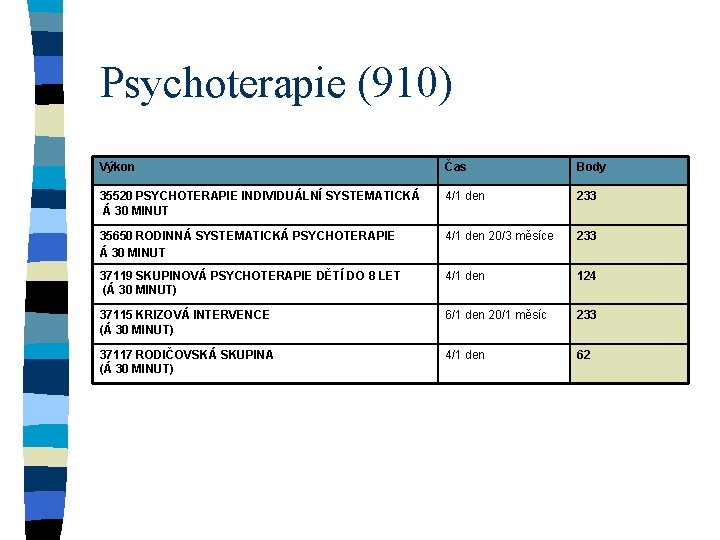 Psychoterapie (910) Výkon Čas Body 35520 PSYCHOTERAPIE INDIVIDUÁLNÍ SYSTEMATICKÁ Á 30 MINUT 4/1 den